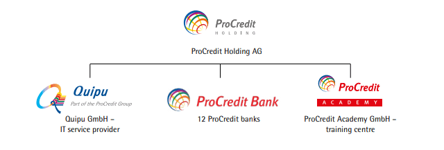 Structura Grupului ProCredit